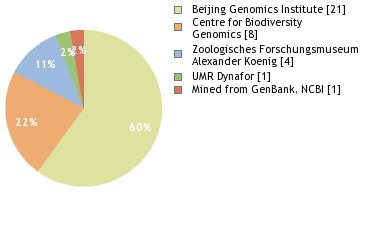 Sequencing Labs