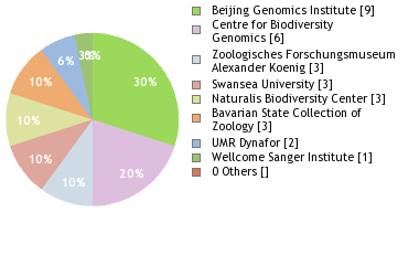 Sequencing Labs