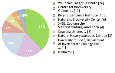 Sequencing Labs