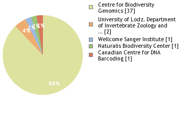 Sequencing Labs