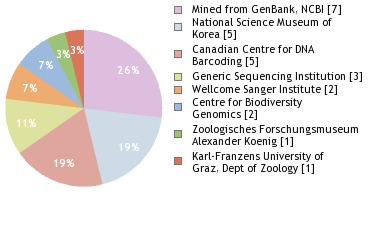 Sequencing Labs