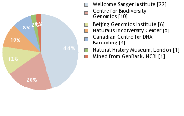 Sequencing Labs