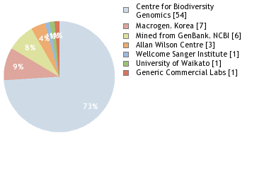 Sequencing Labs