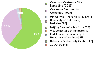 Sequencing Labs