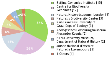 Sequencing Labs