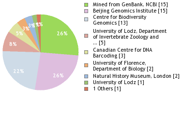 Sequencing Labs