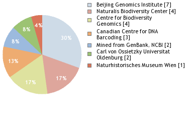 Sequencing Labs