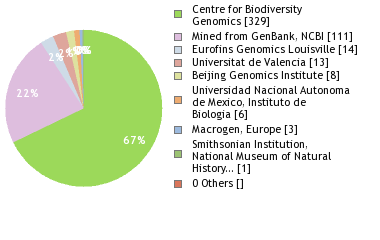 Sequencing Labs