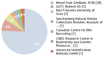 Sequencing Labs