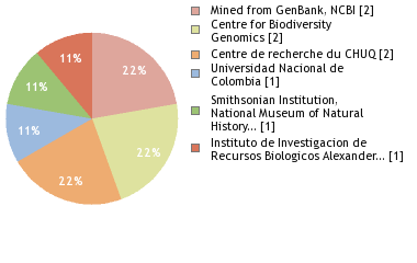 Sequencing Labs