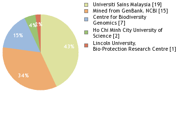 Sequencing Labs