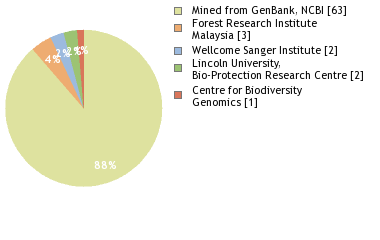 Sequencing Labs