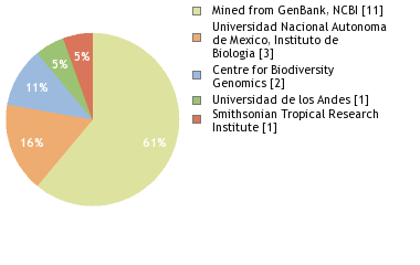 Sequencing Labs