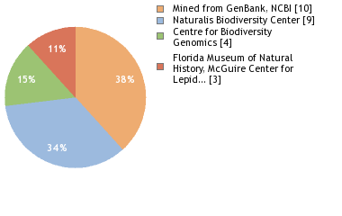 Sequencing Labs