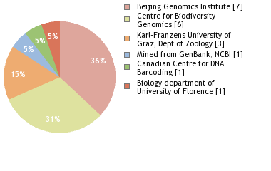 Sequencing Labs