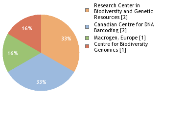 Sequencing Labs