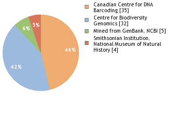 Sequencing Labs