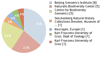 Sequencing Labs