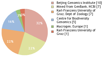 Sequencing Labs