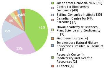 Sequencing Labs