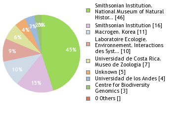 Sequencing Labs