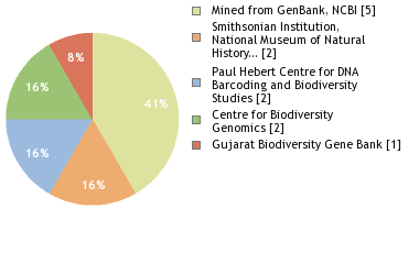 Sequencing Labs