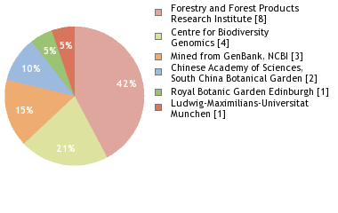 Sequencing Labs