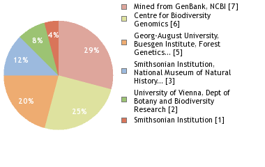 Sequencing Labs