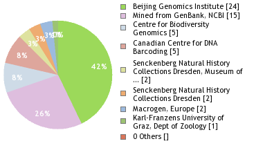 Sequencing Labs