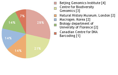 Sequencing Labs