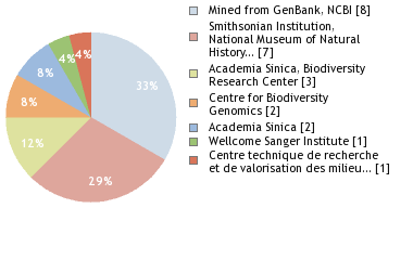 Sequencing Labs