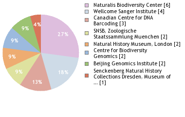 Sequencing Labs