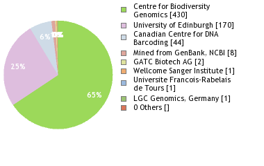 Sequencing Labs