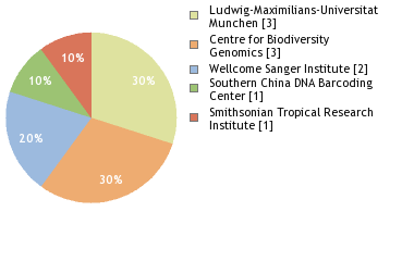 Sequencing Labs