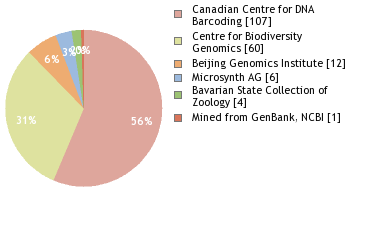 Sequencing Labs