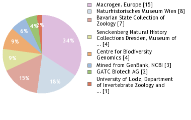 Sequencing Labs