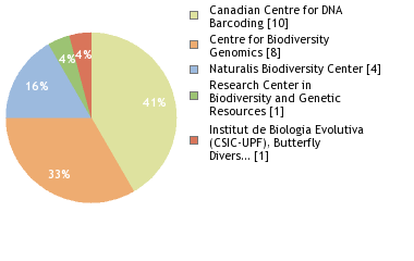 Sequencing Labs