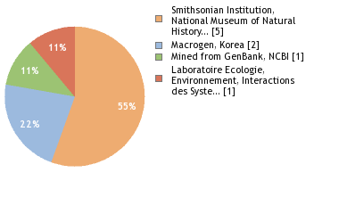 Sequencing Labs