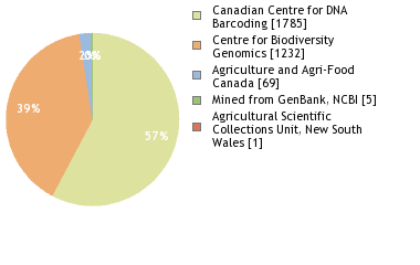 Sequencing Labs