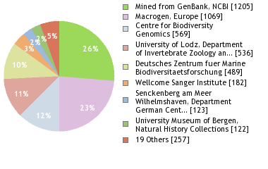 Sequencing Labs