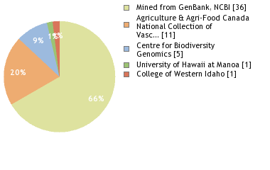 Sequencing Labs