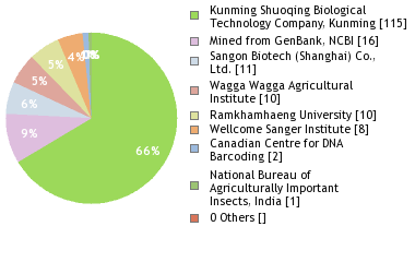 Sequencing Labs