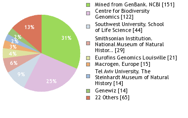 Sequencing Labs