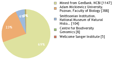 Sequencing Labs