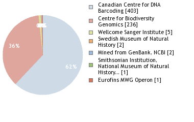 Sequencing Labs