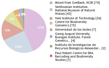 Sequencing Labs