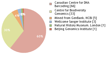 Sequencing Labs