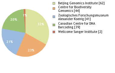 Sequencing Labs