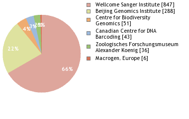 Sequencing Labs