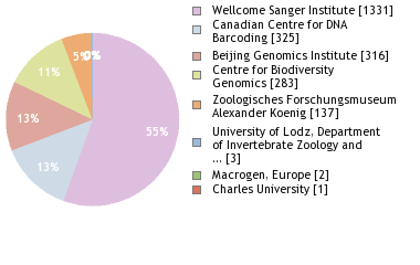 Sequencing Labs